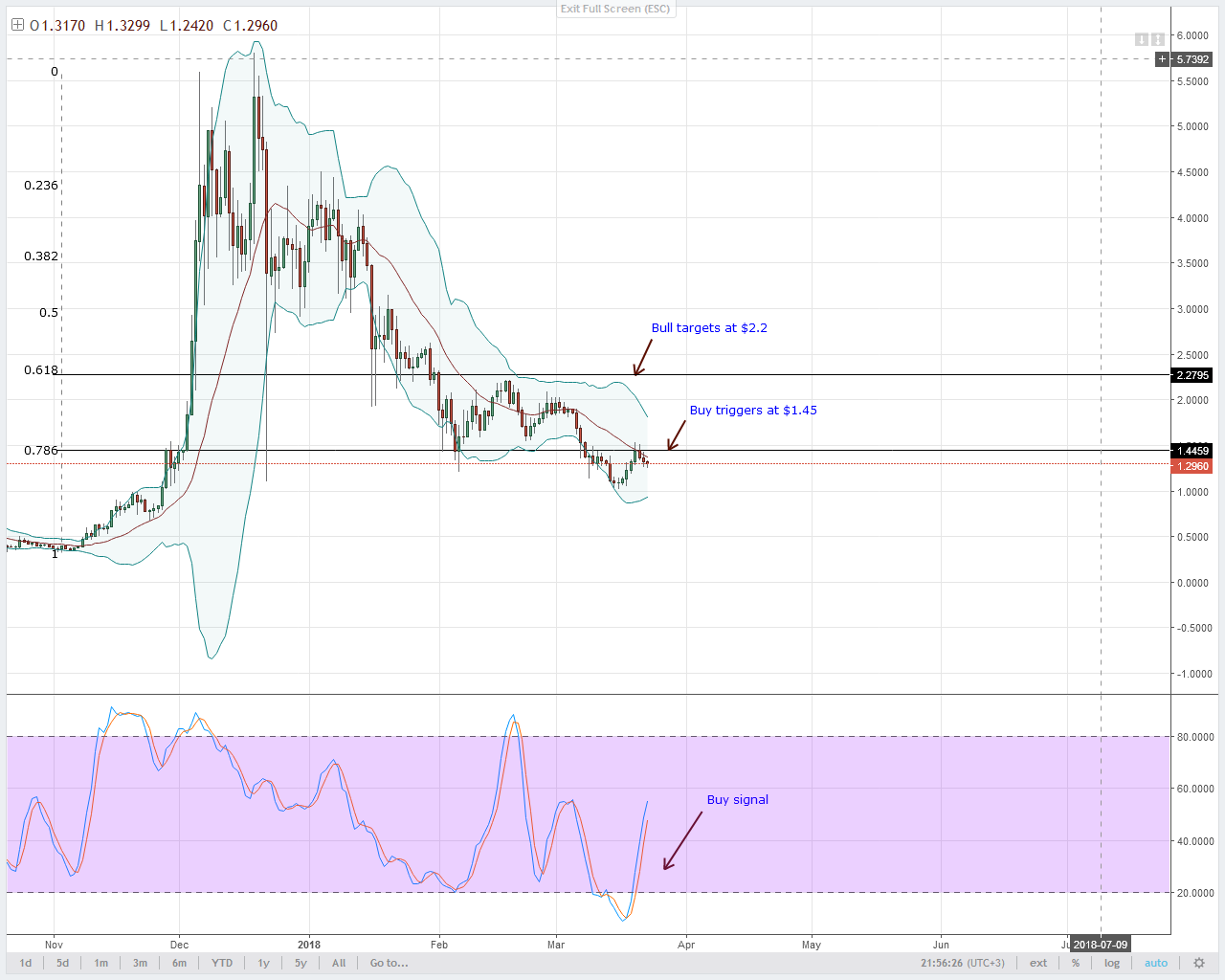 IOTA Technical Analysis