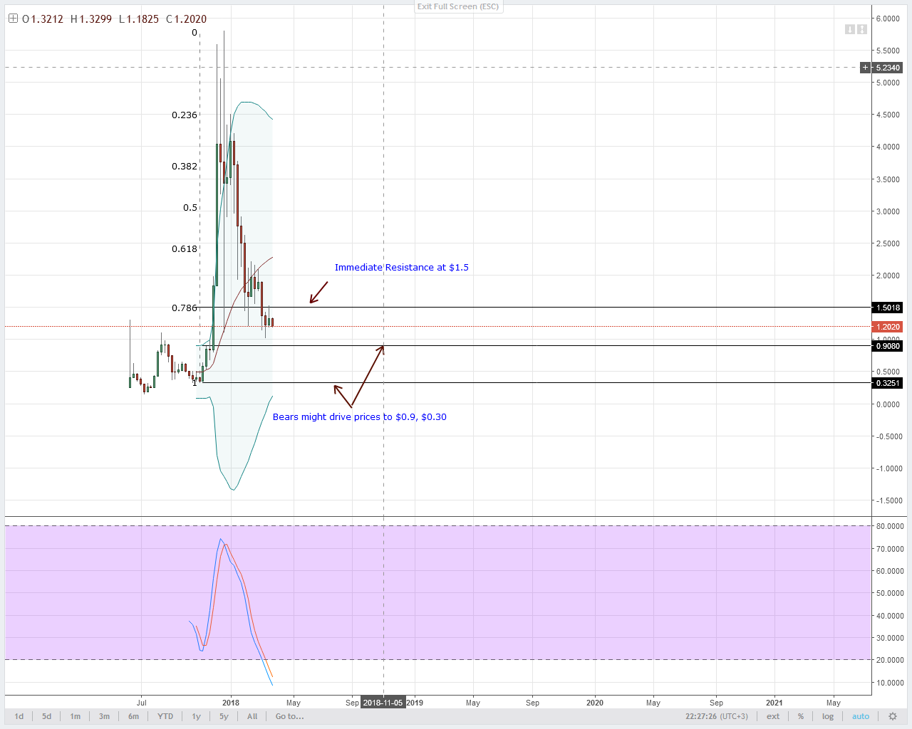 IOTA Technical Analysis