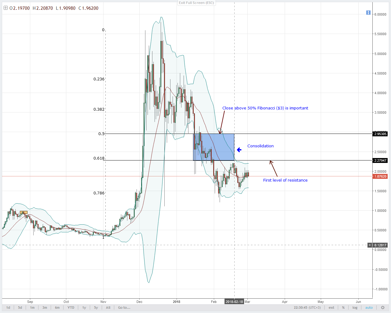 IOTA Technical Analysis