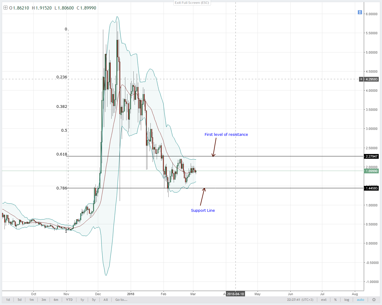 IOTA Technical Analysis