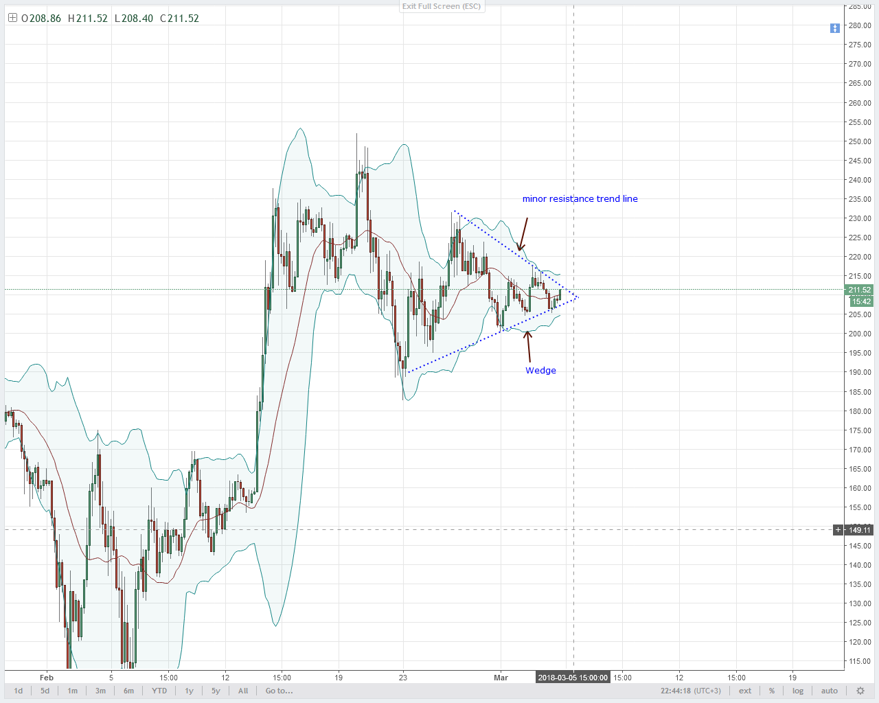 LTC Technical Analysis