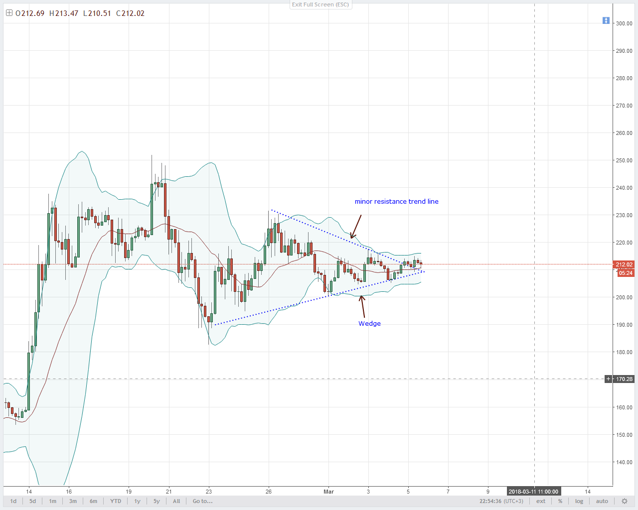 LTC Technical Analysis