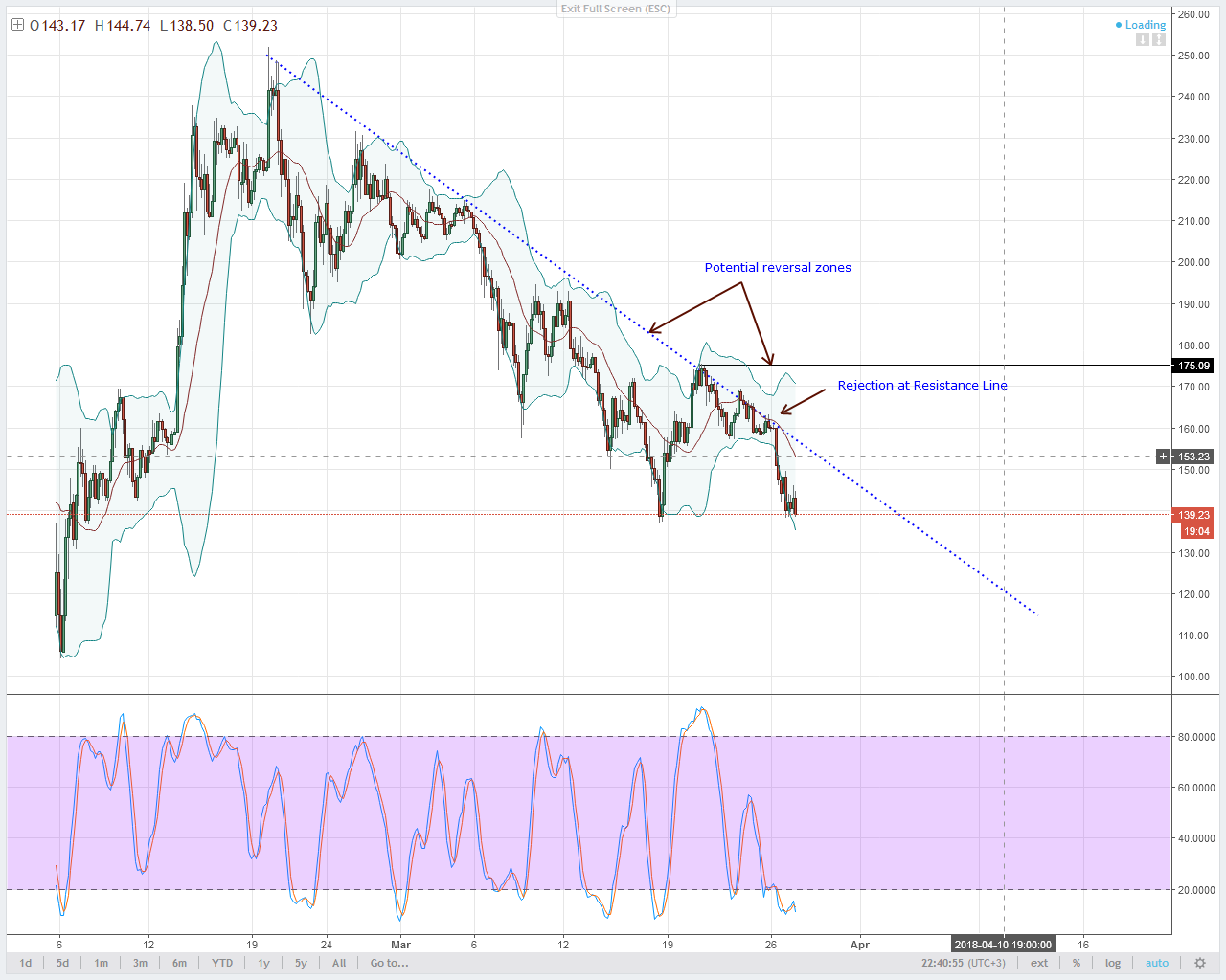 LTC Technical Analysis
