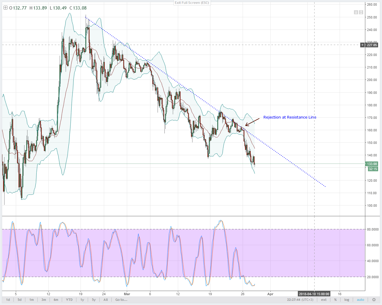LTC Technical Analysis