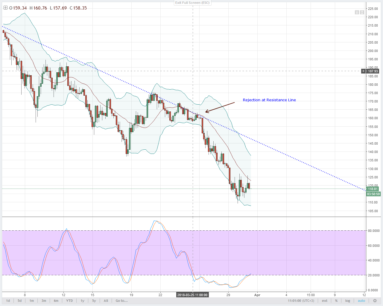 Litecoin Technical Analysis