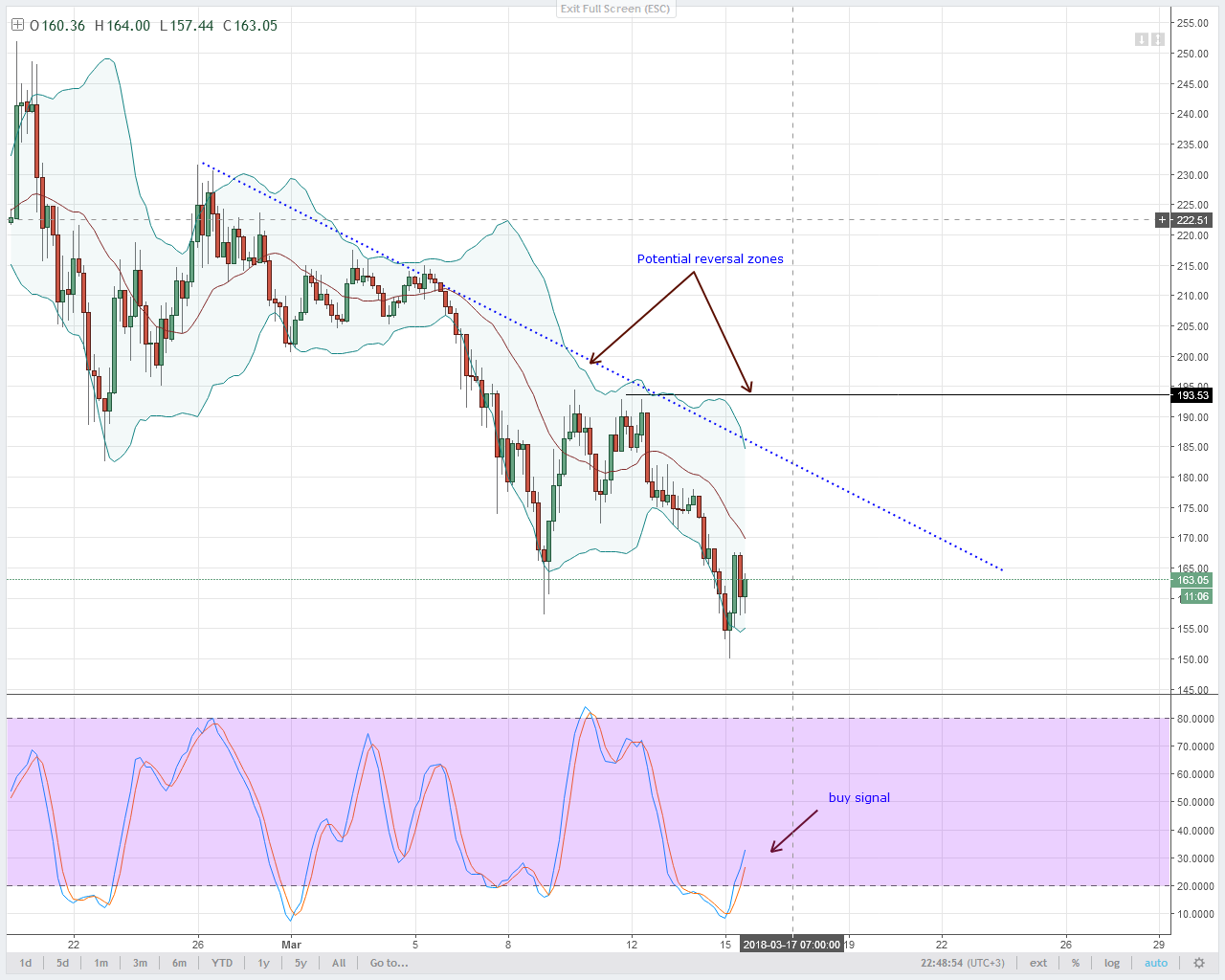LTC Technical Analysis