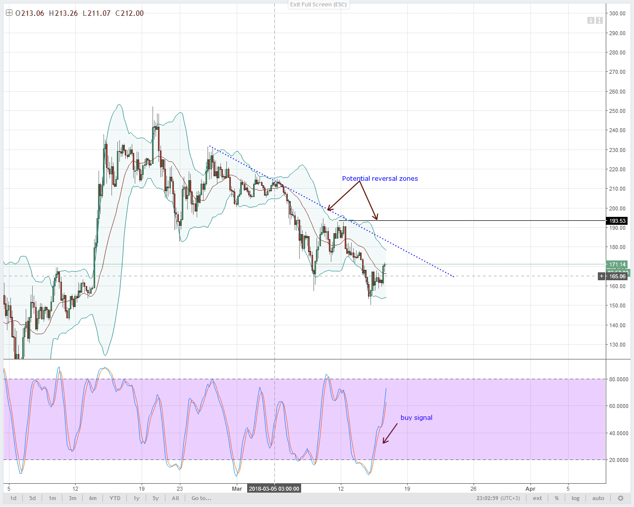LTC Technical Analysis