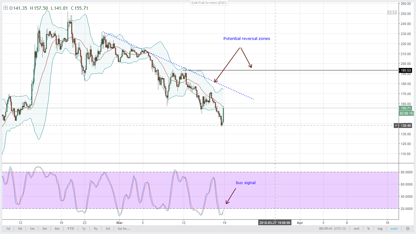 LTC Technical Analysis