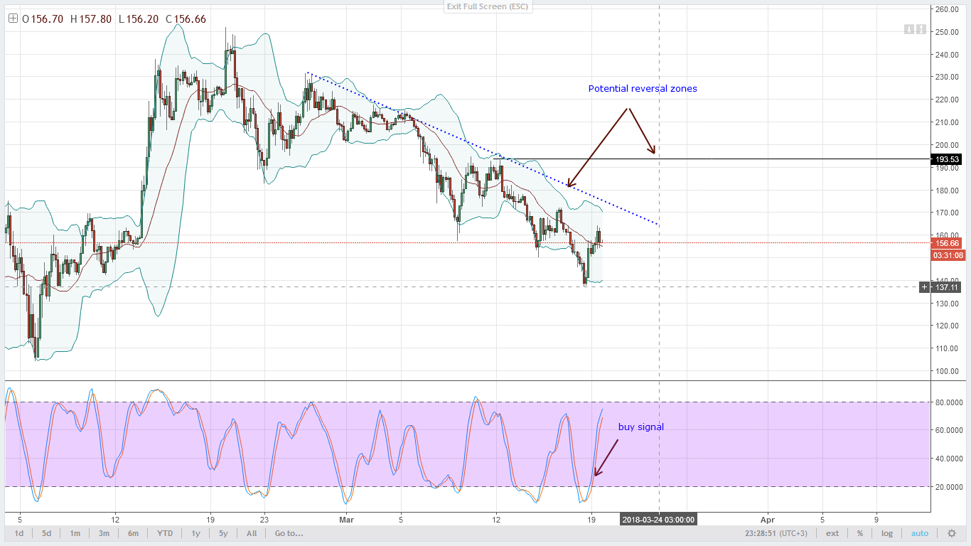 NEO, EOS, LTC, IOTA, Lumens: Technical Analysis March 20, 2018