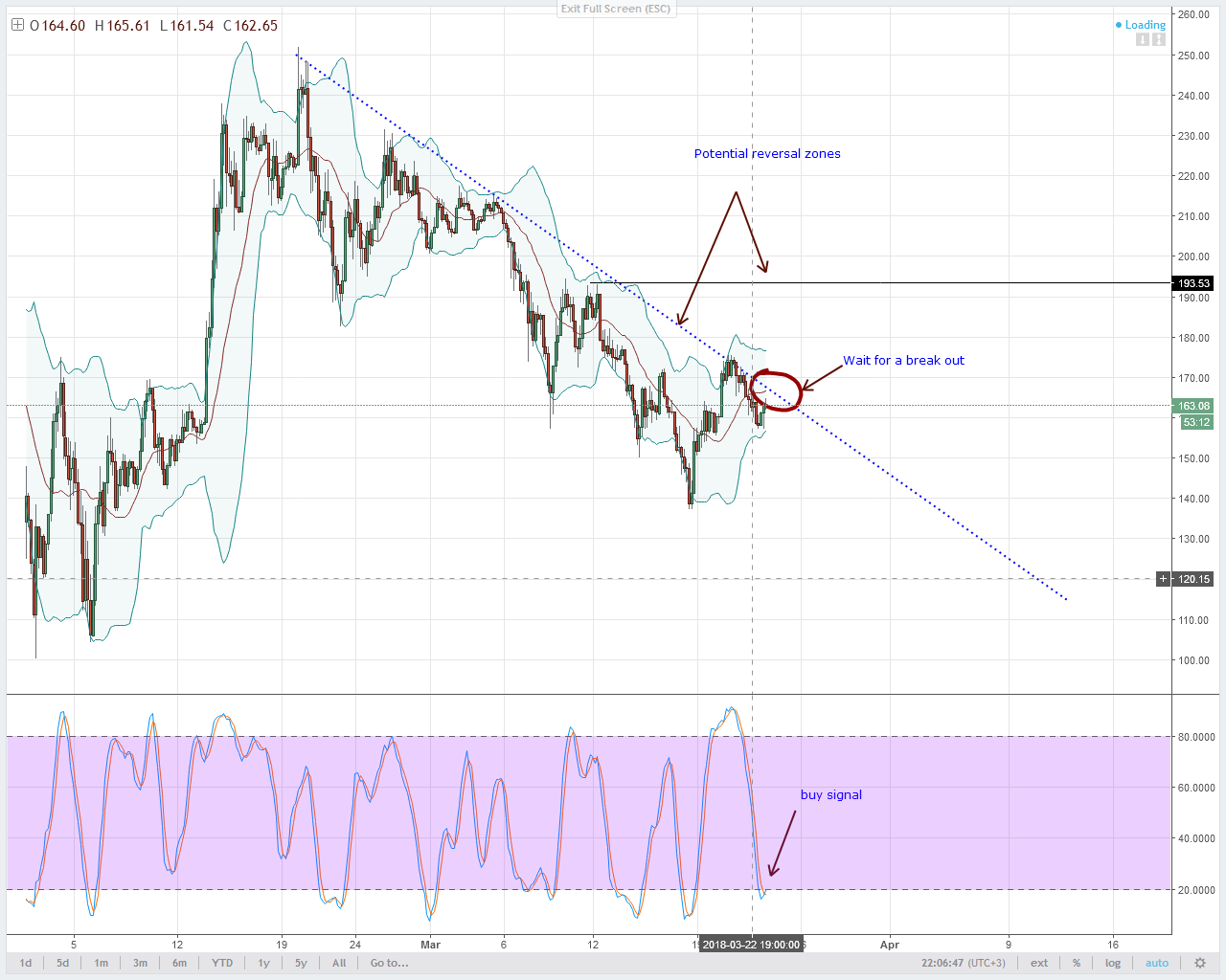 Litecoin Chart Coinbase