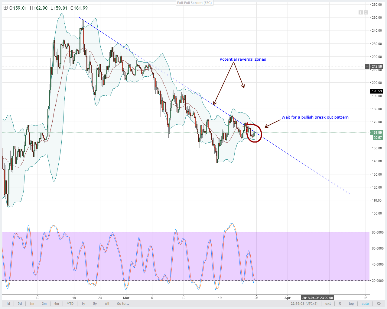 LTC Technical Analysis