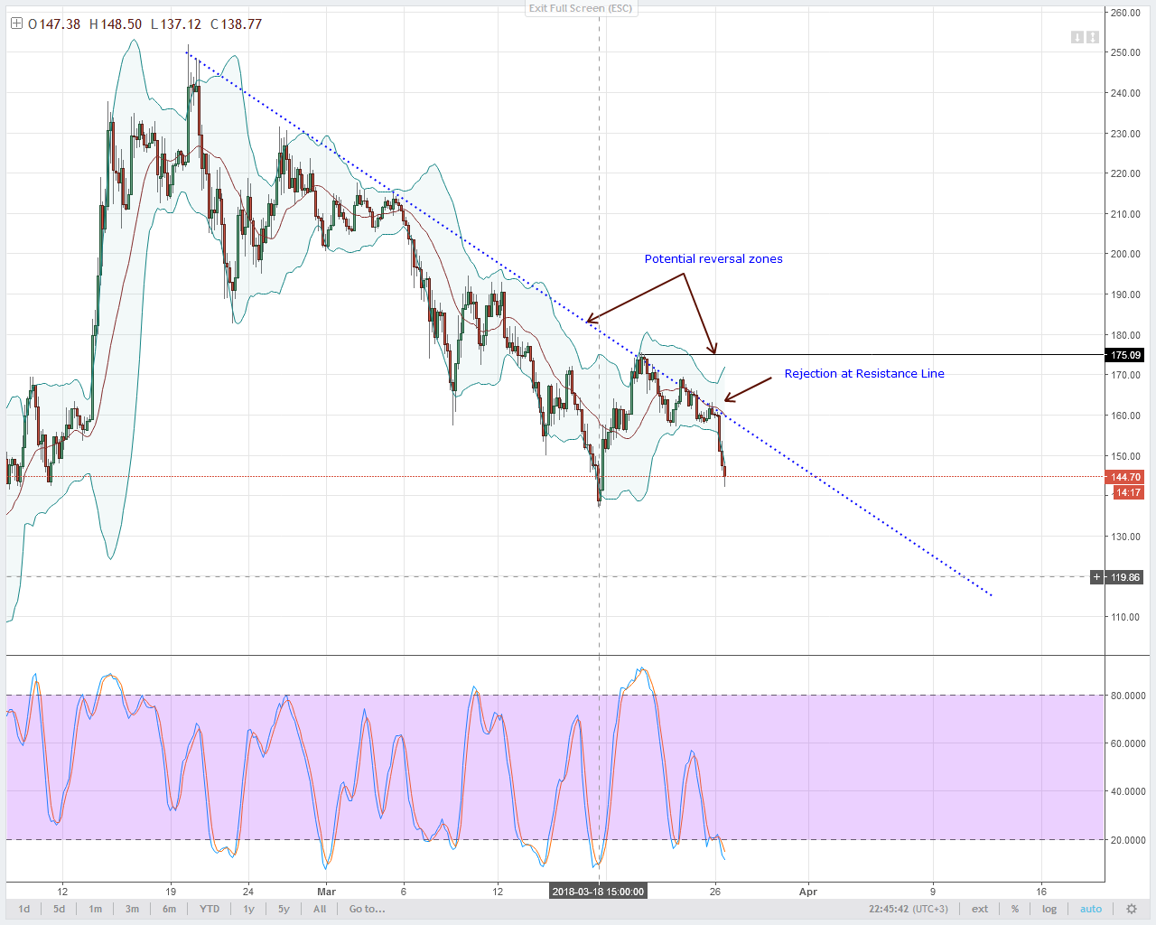 Litecoin Chart 2018