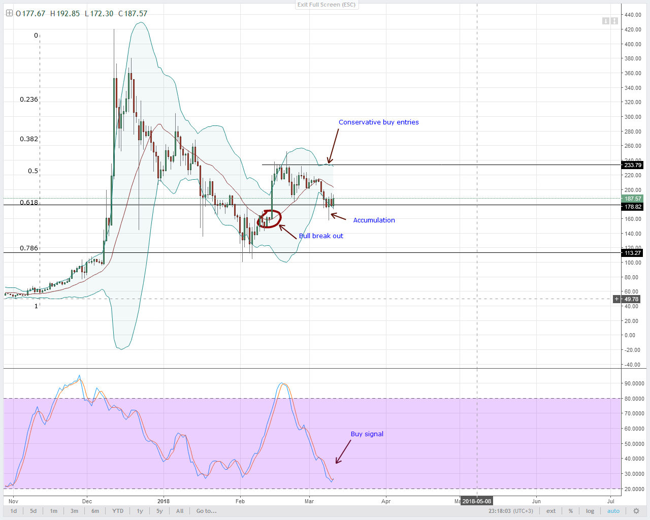 Altcoin Daily Technical Analysis: NEO, EOS, LTC, Monero ...