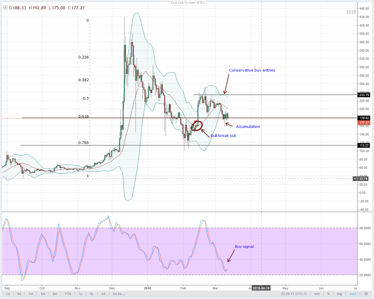 LTC Technical Analysis