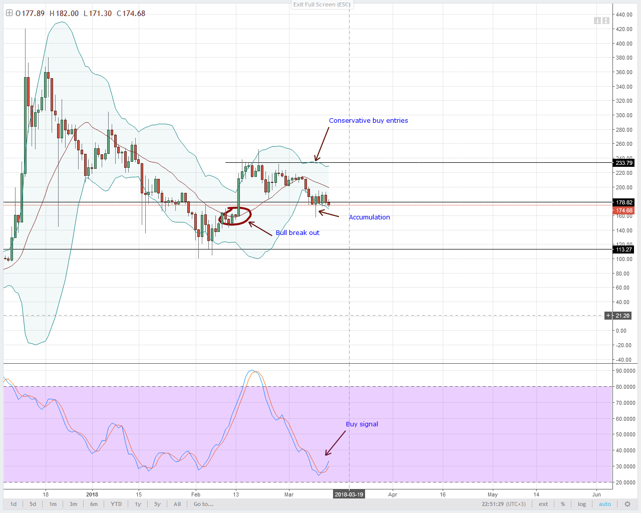 LTC Technical Analysis
