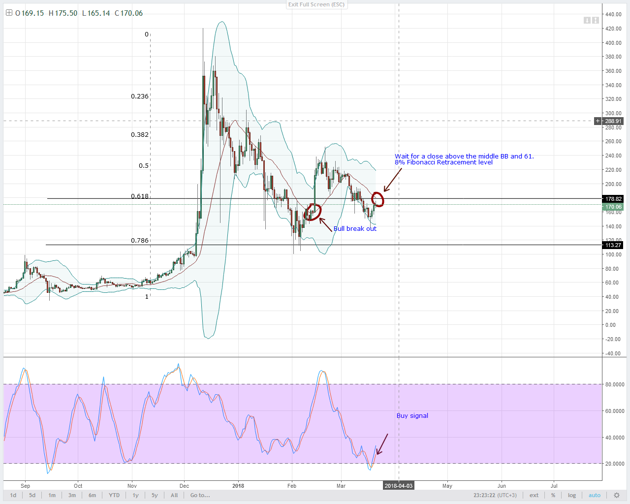 LTC Technical Analysis