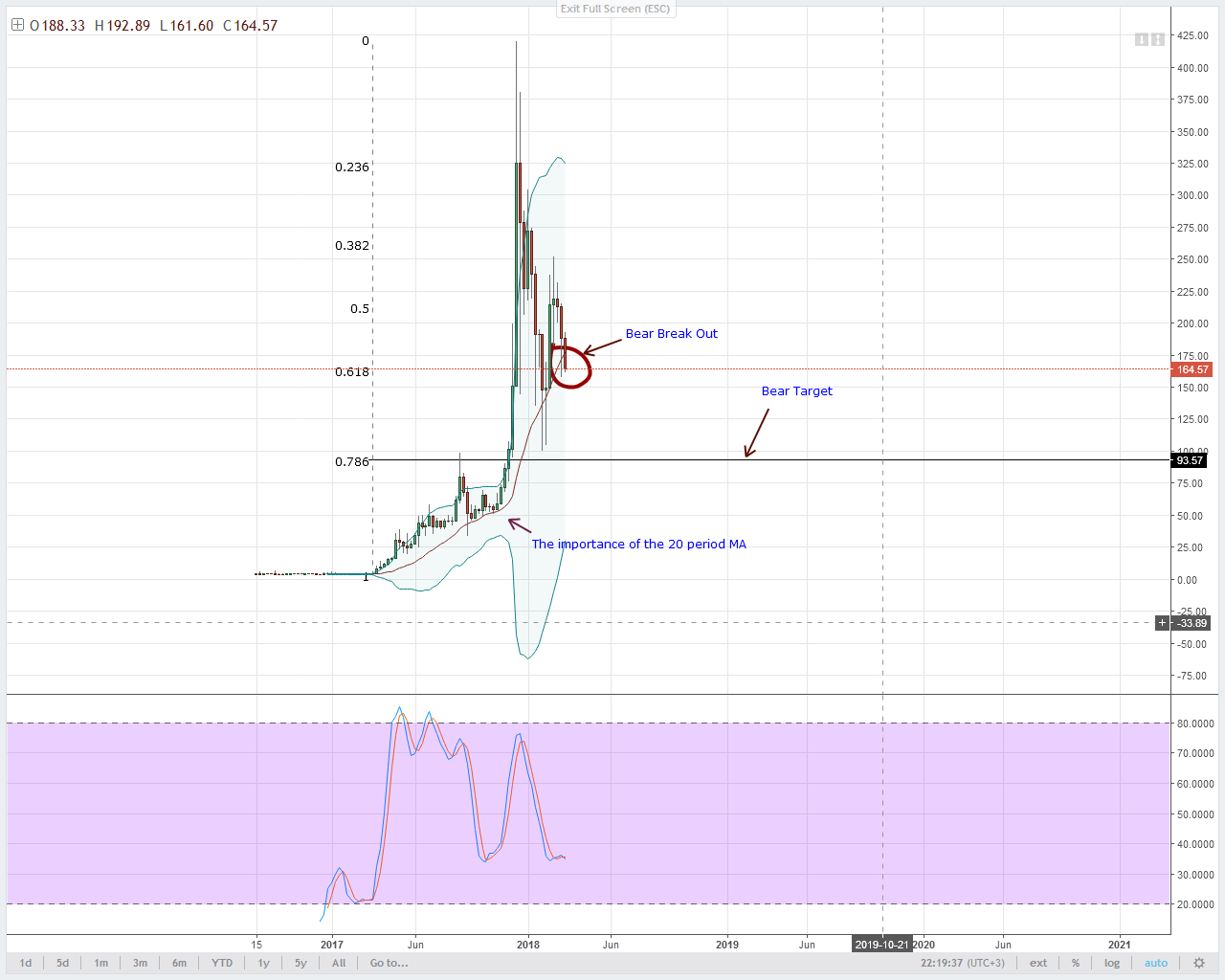 LTC Technical Analysis