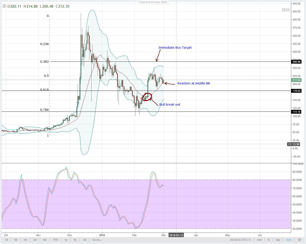 Altcoin Analysis: NEO, EOS, LTC, IOTA and Lumens