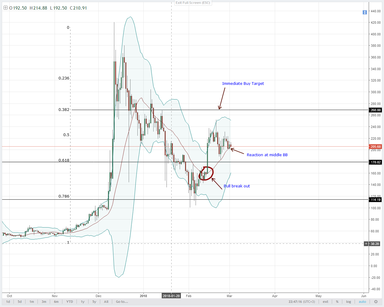 LTC Technical Analysis