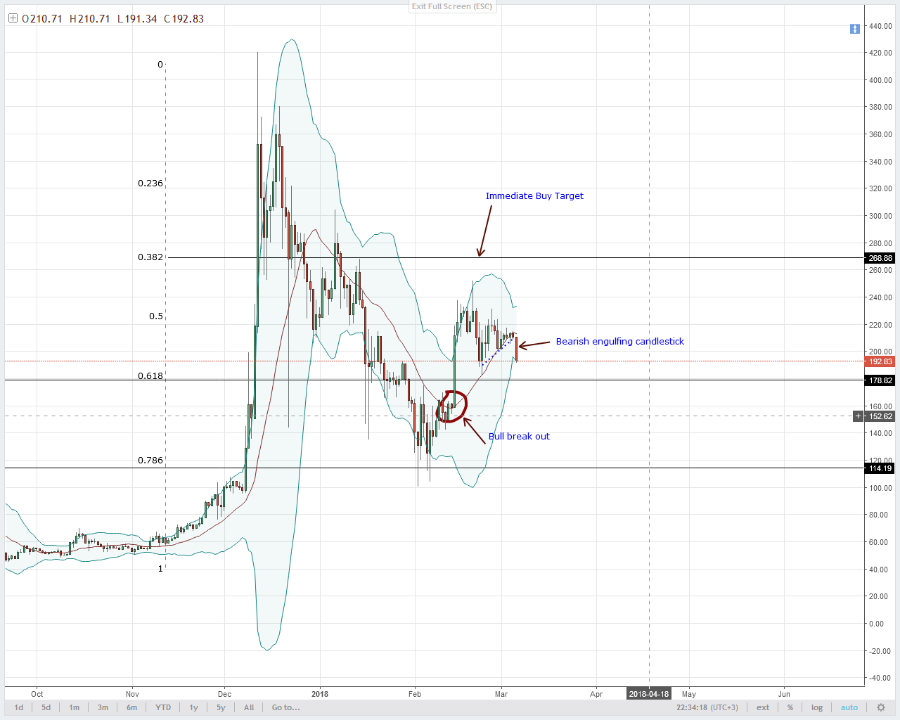 Neo Chart Analysis