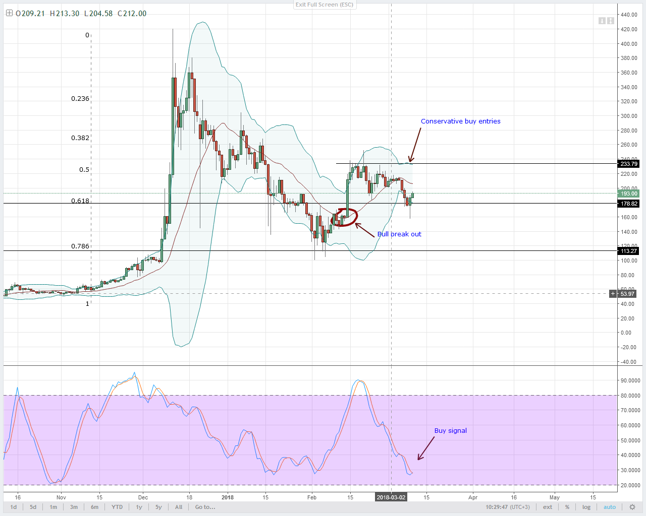 Ltc Eur Chart