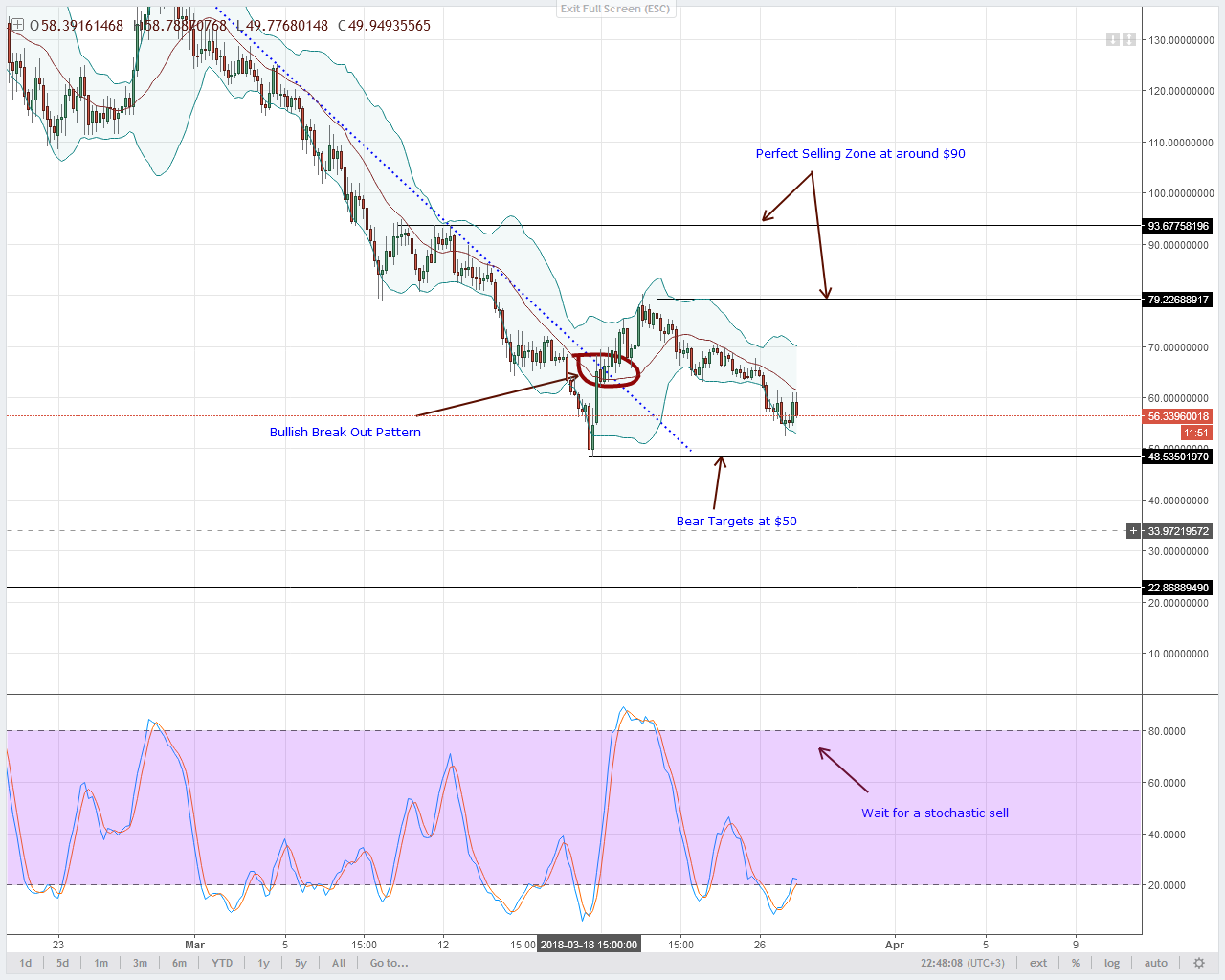 NEO Technical Analysis