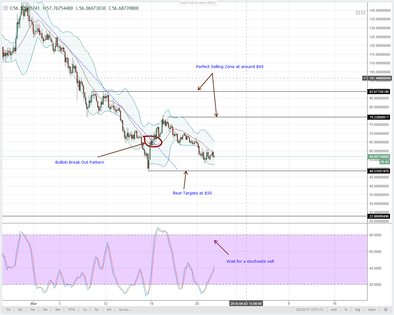 NEO Technical Analysis