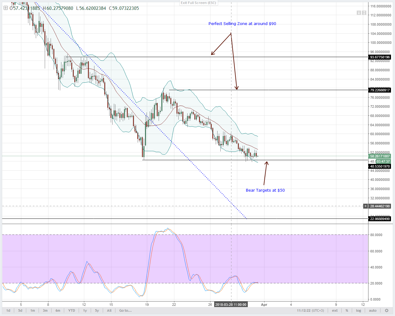 NEO Technical Analysis