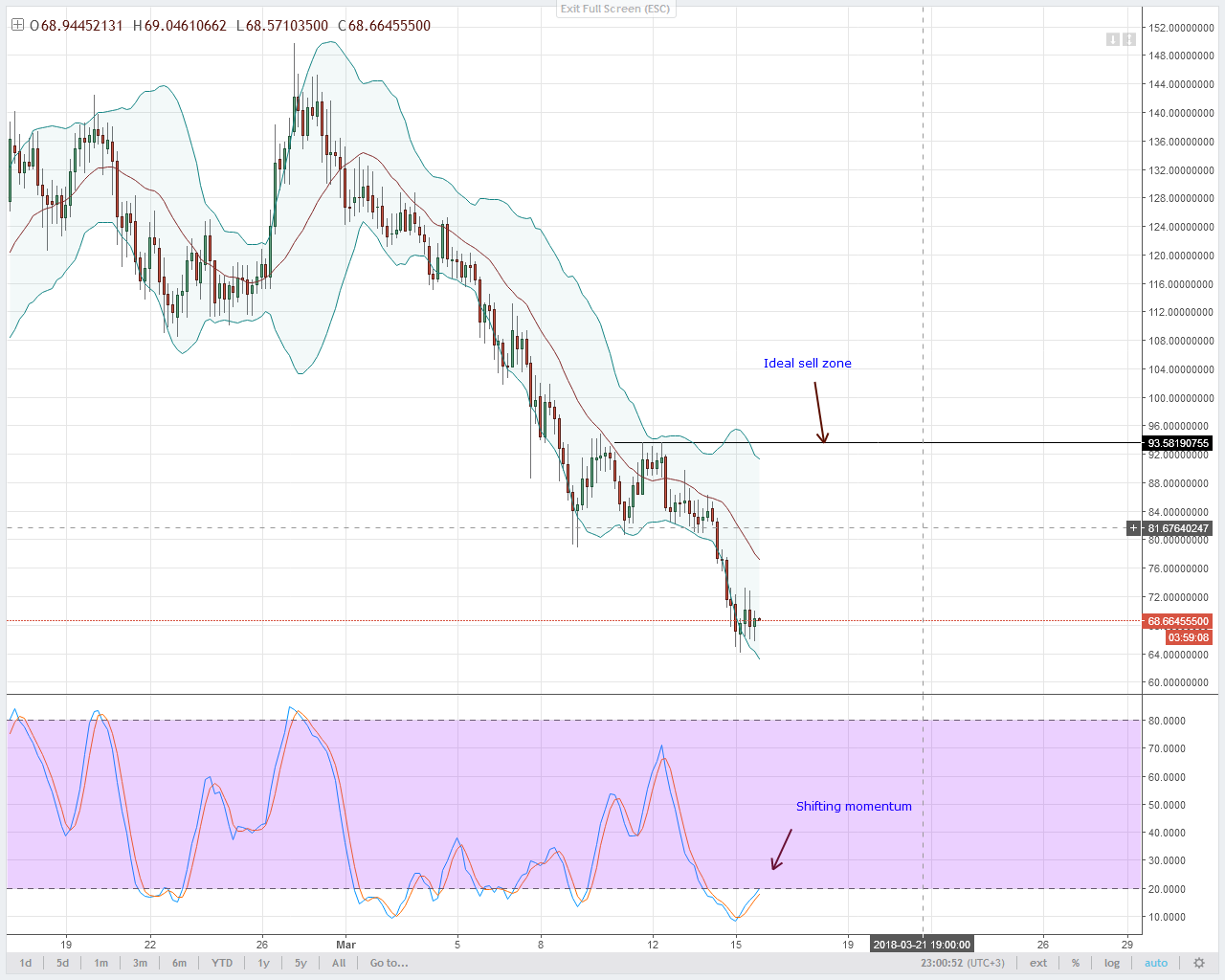 NEO Technical Analysis