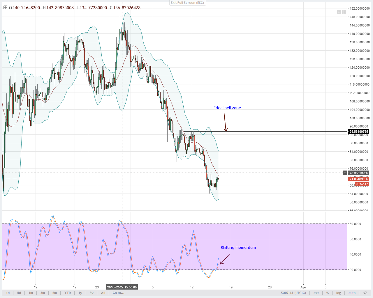 NEO Technical Analysis