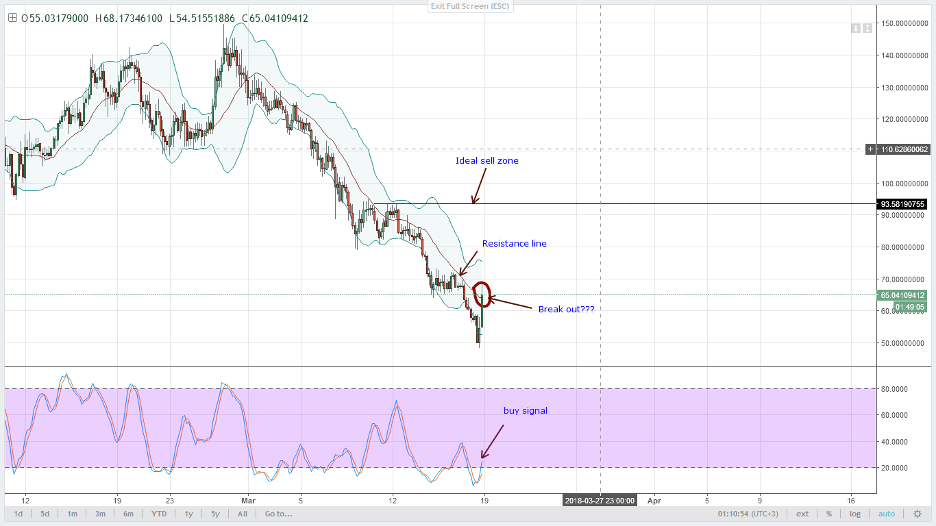 Bittrex Charts