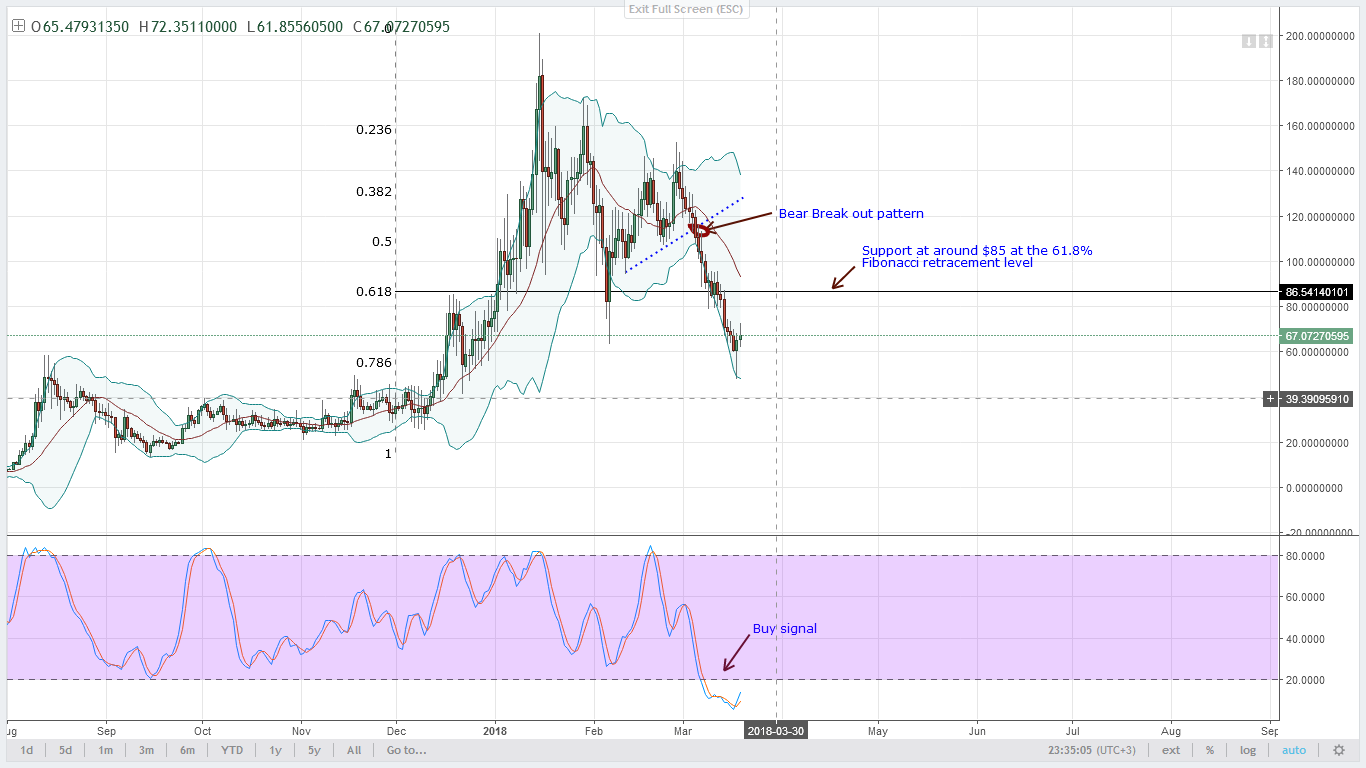 NEO Technical Analysis