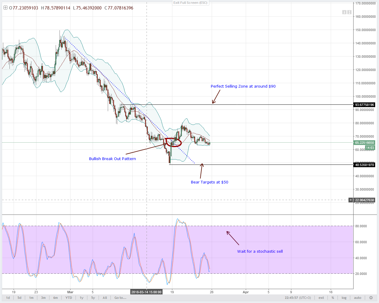 Iota Chart Usd