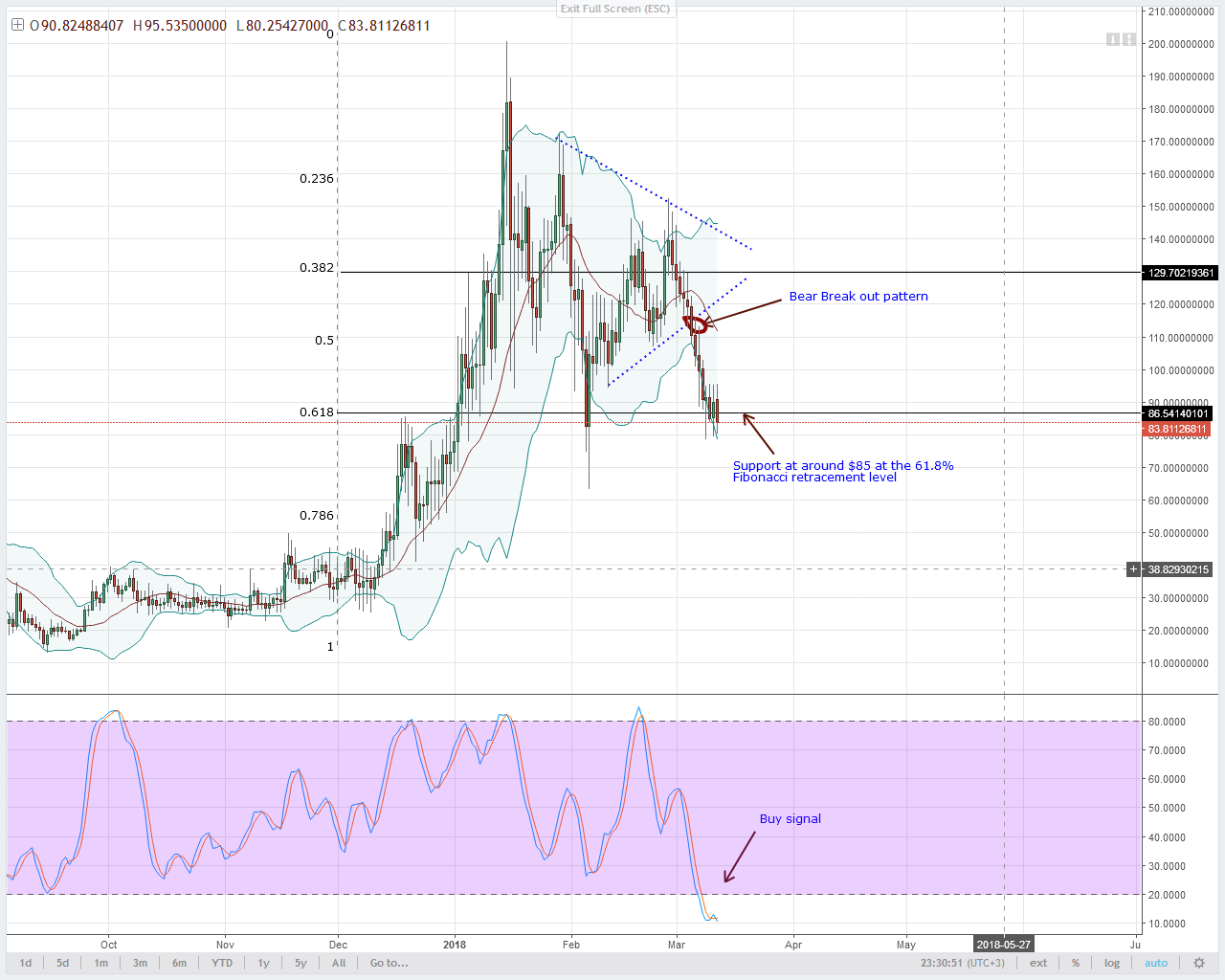 NEO Technical Analysis