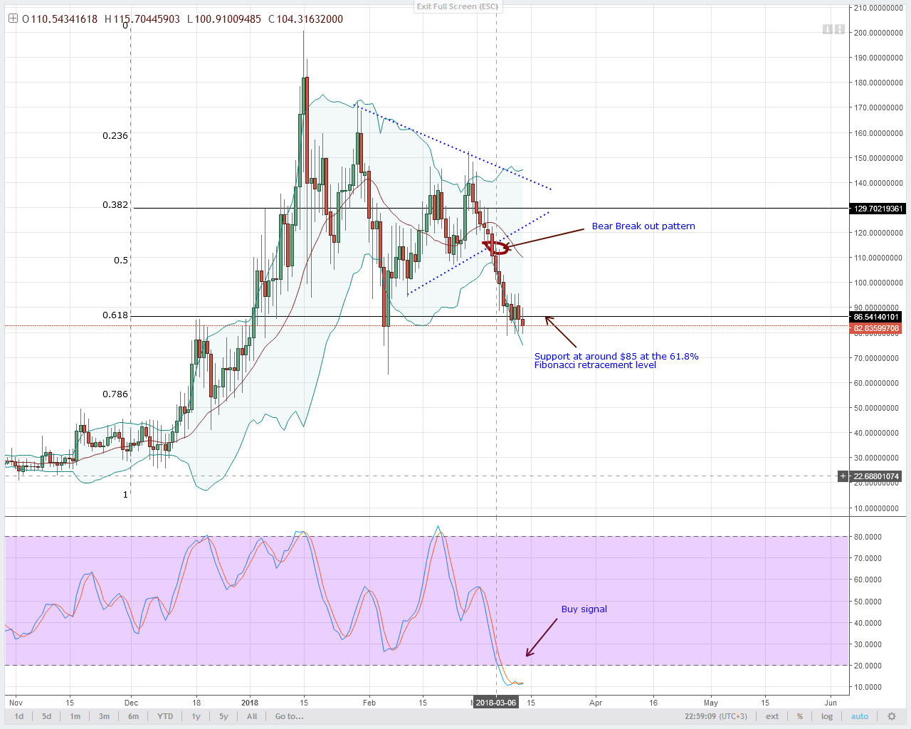 Neo Chart Analysis