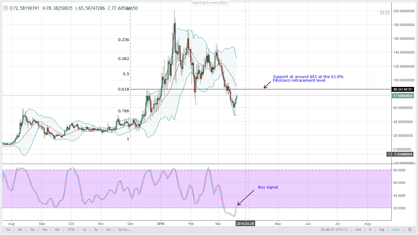 NEO Technical Analysis