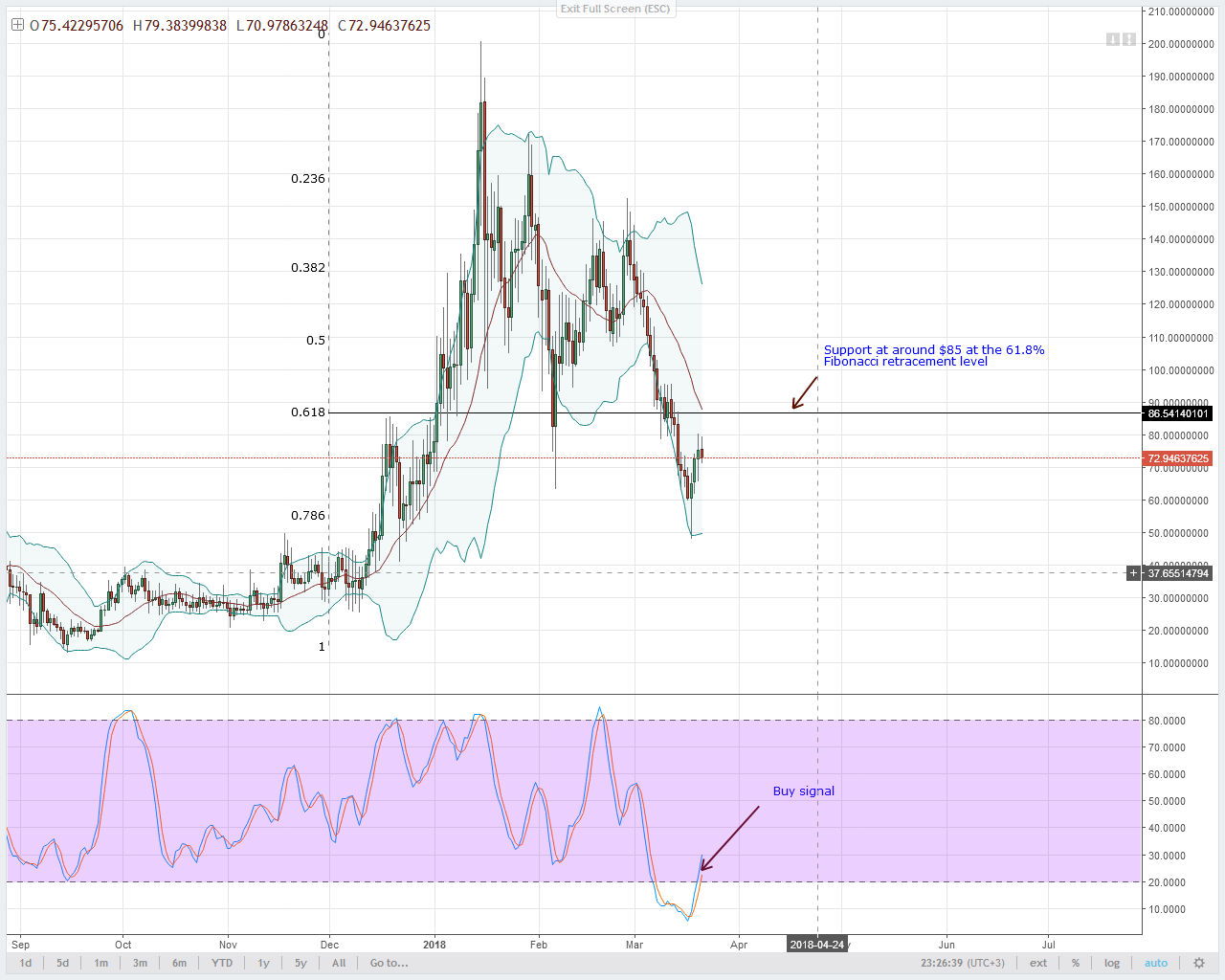 NEO Technical Analysis