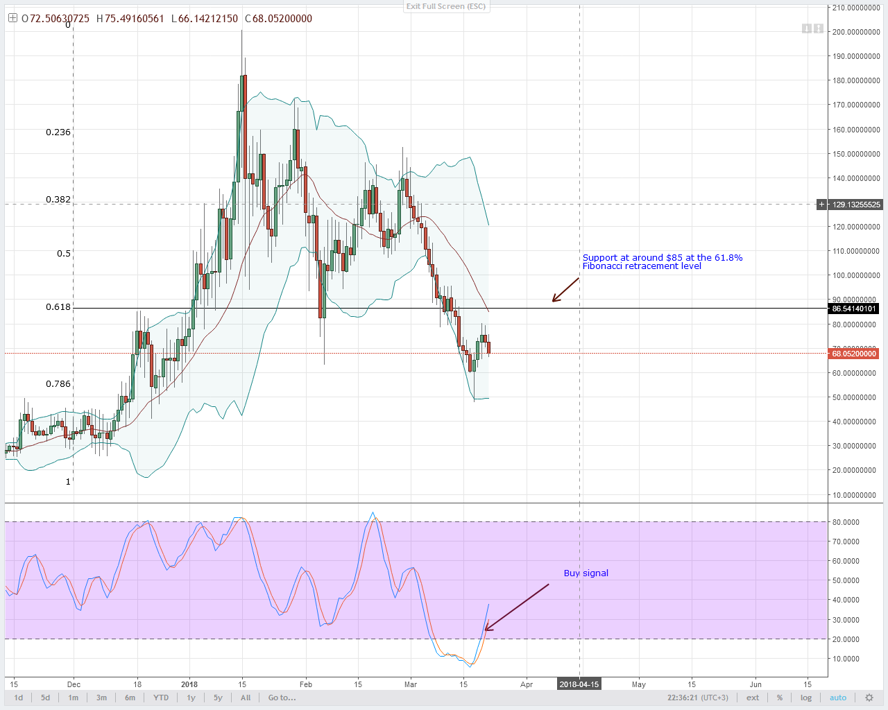 NEO Technical Analysis