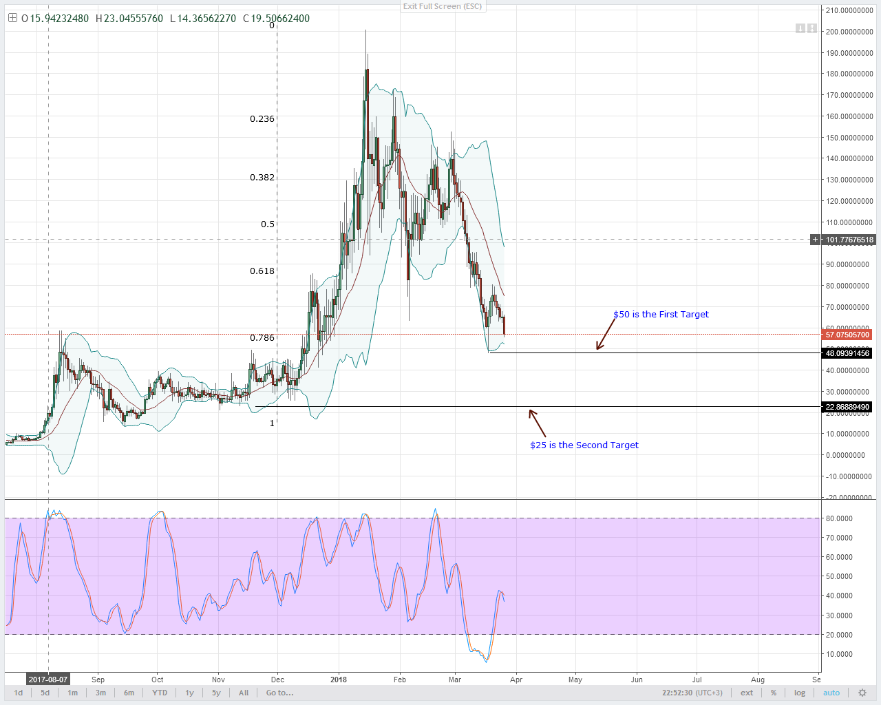 NEO Technical Analysis