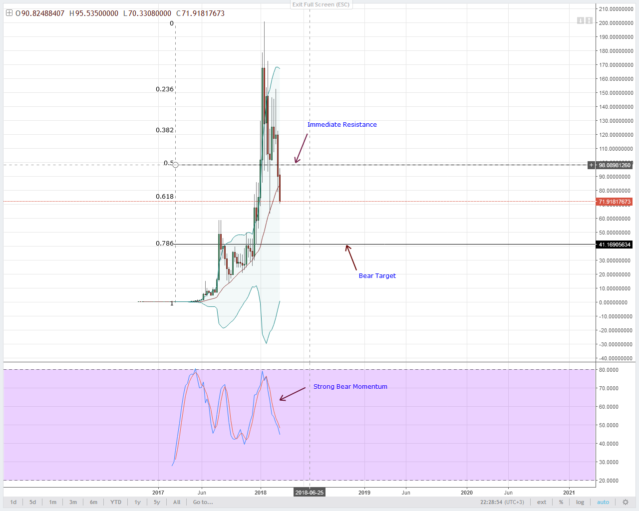 NEO Technical Analysis