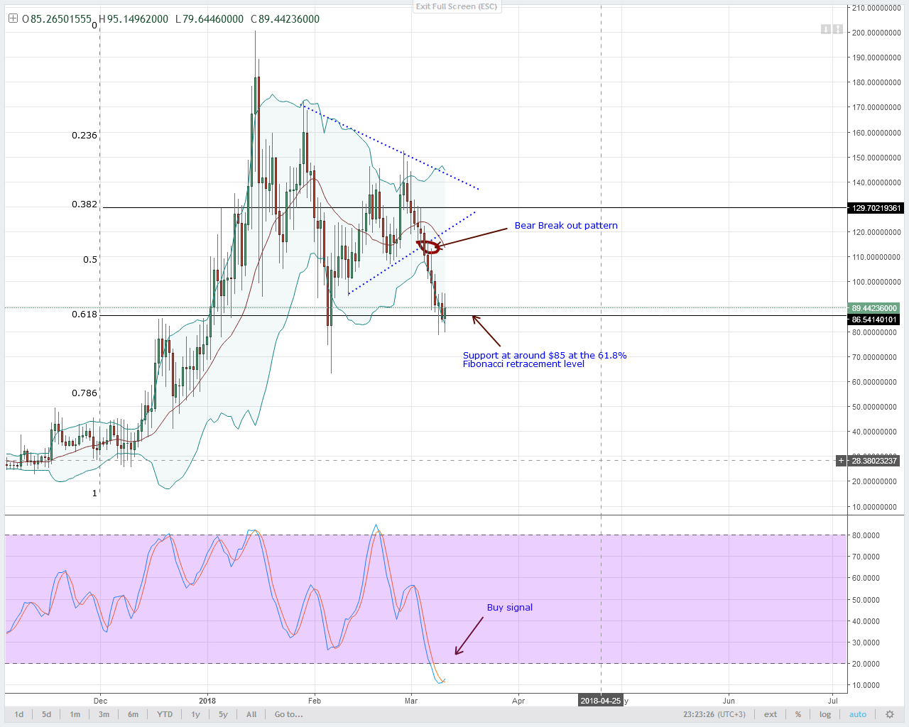 NEO Technical Analysis