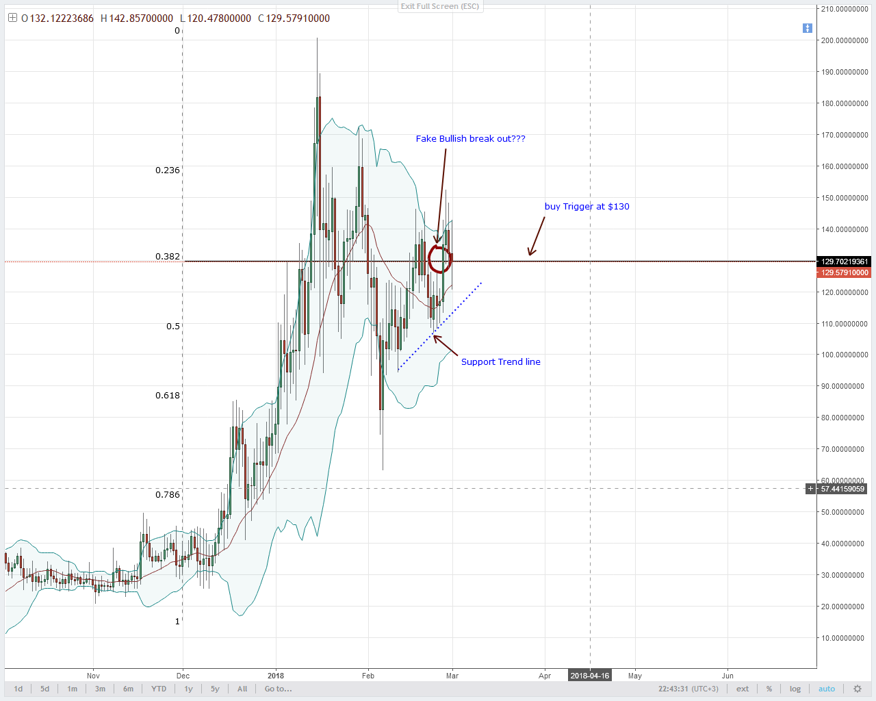 NEO Technical Analysis