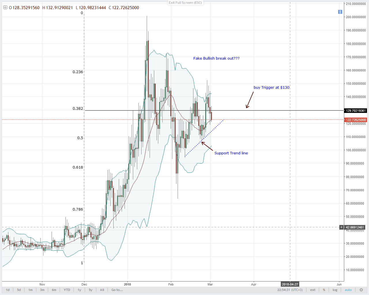 NEO Technical Analysis
