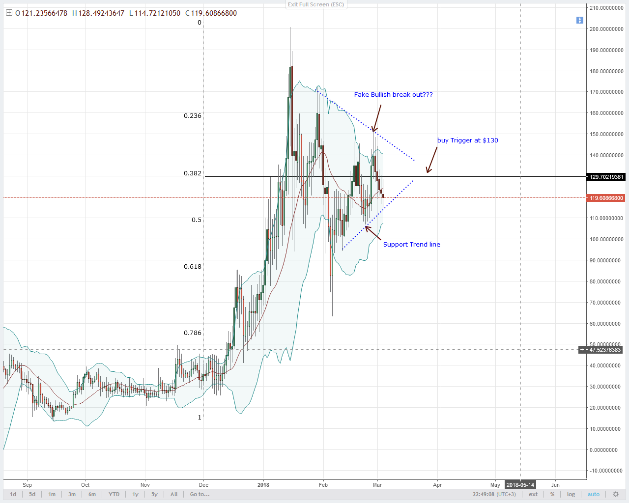 NEO Technical Analysis