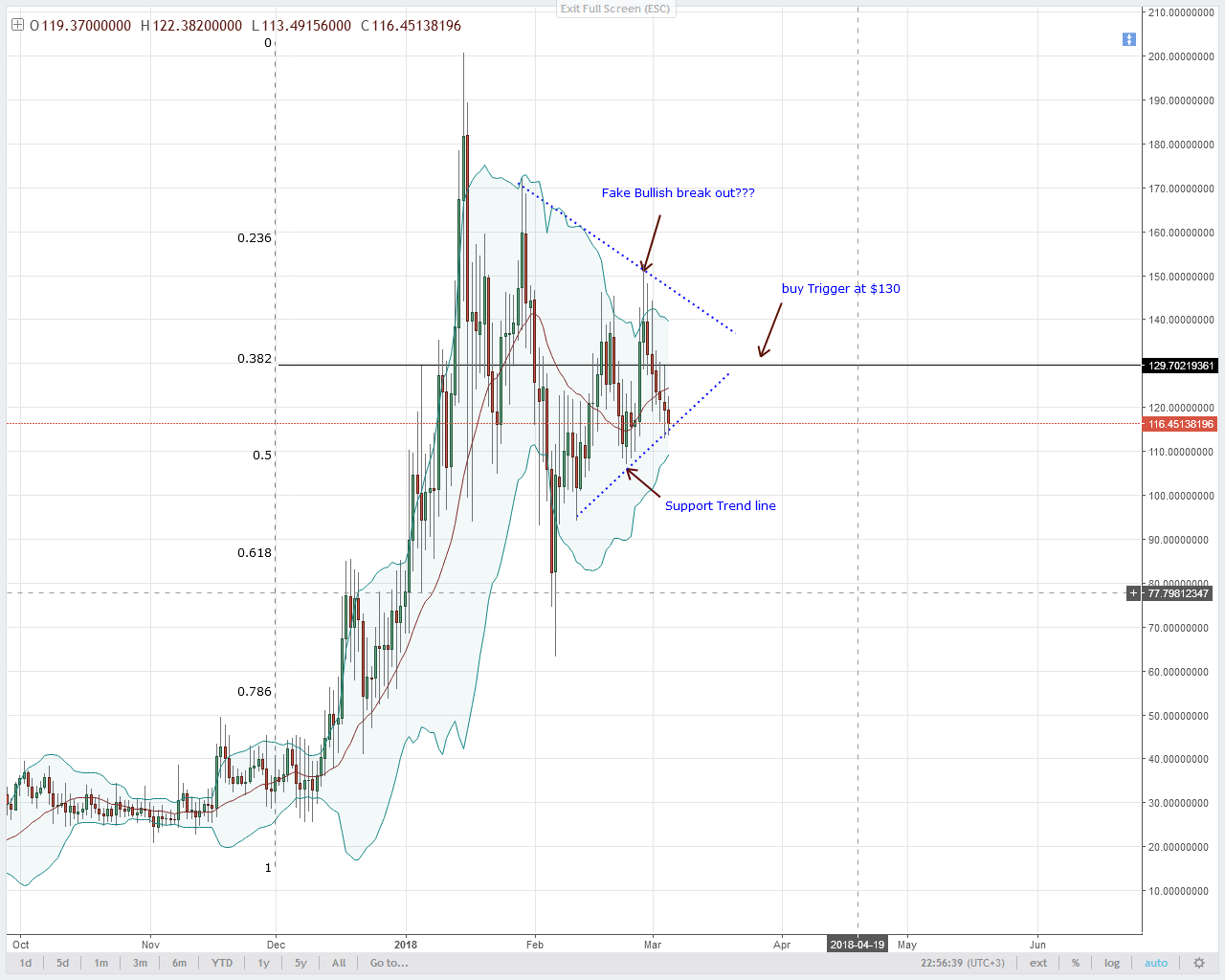 NEO Technical Analysis