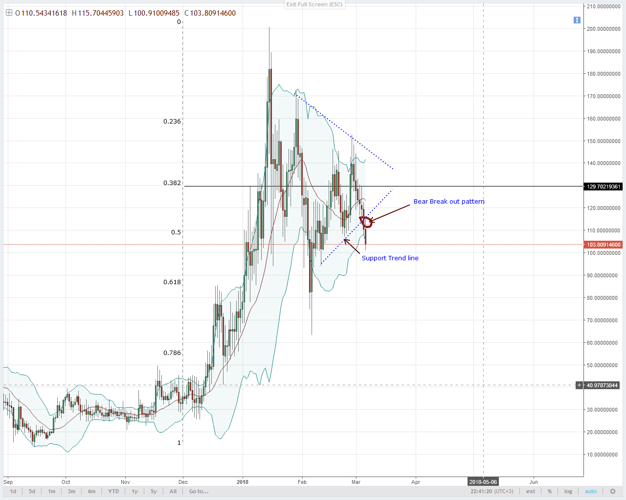 NEO Technical Analysis