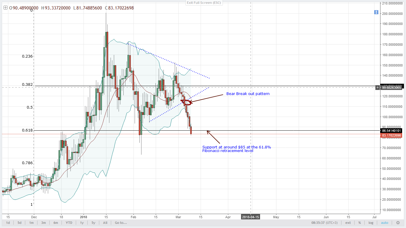 Altcoin Analysis: NEO, EOS, LTC, Monero and Lumens