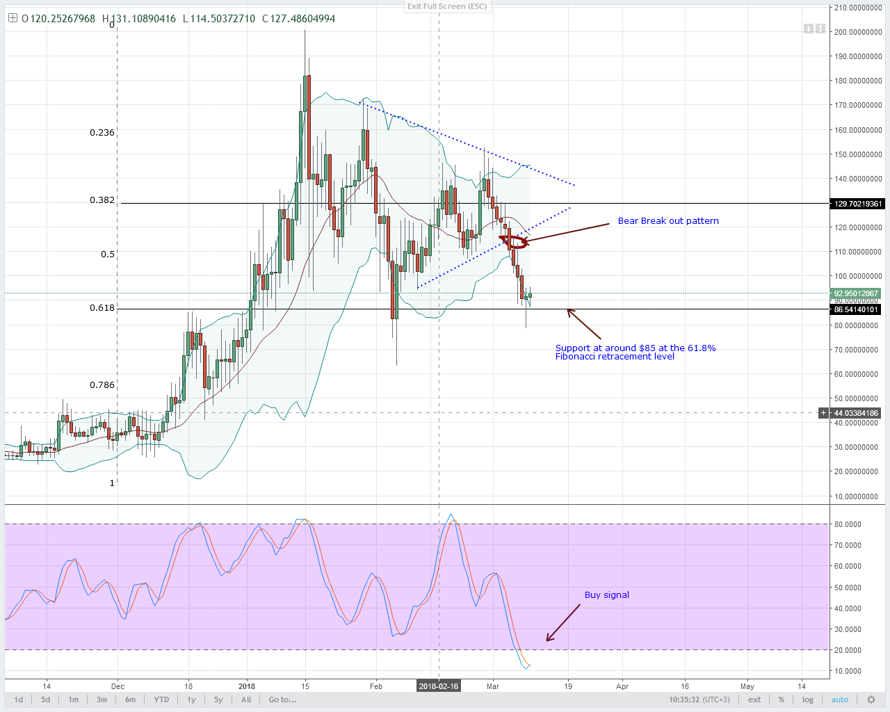 NEO Technical Analysis