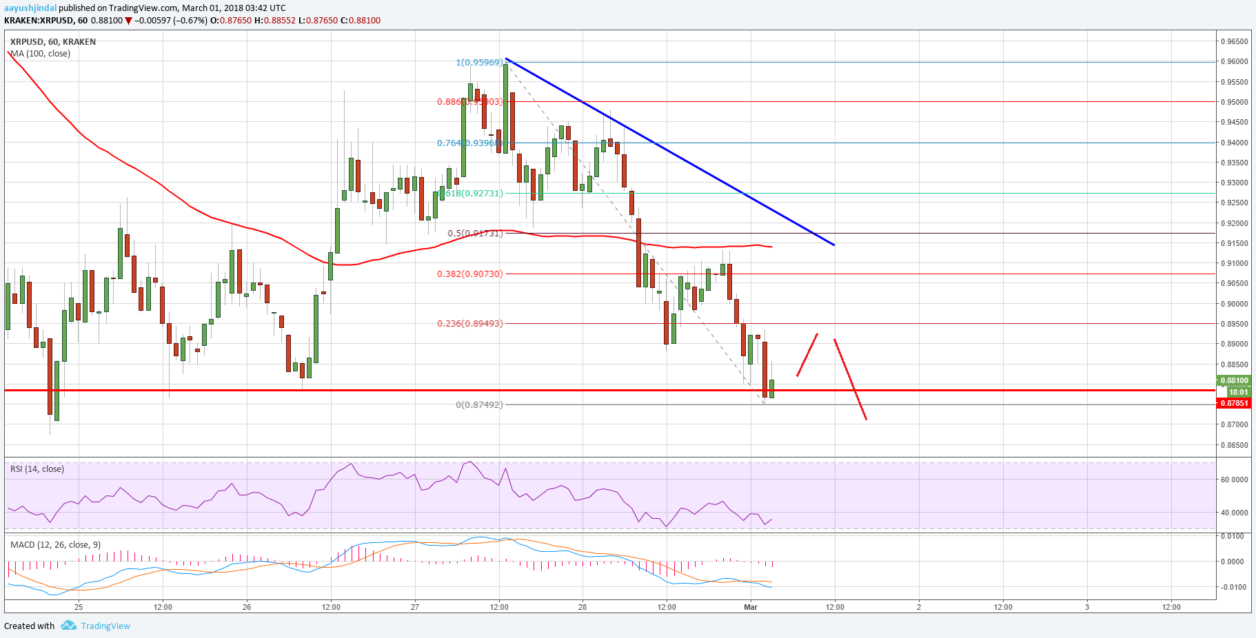 Ripple Price Technical Analysis – Can XRP/USD Hold This?