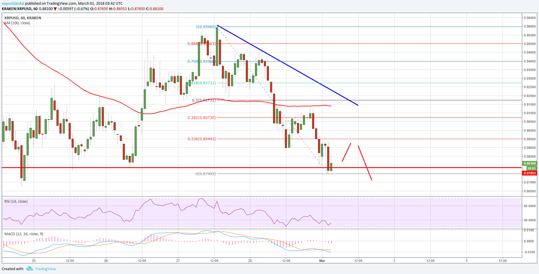 Ripple Price Technical Analysis XRP USD